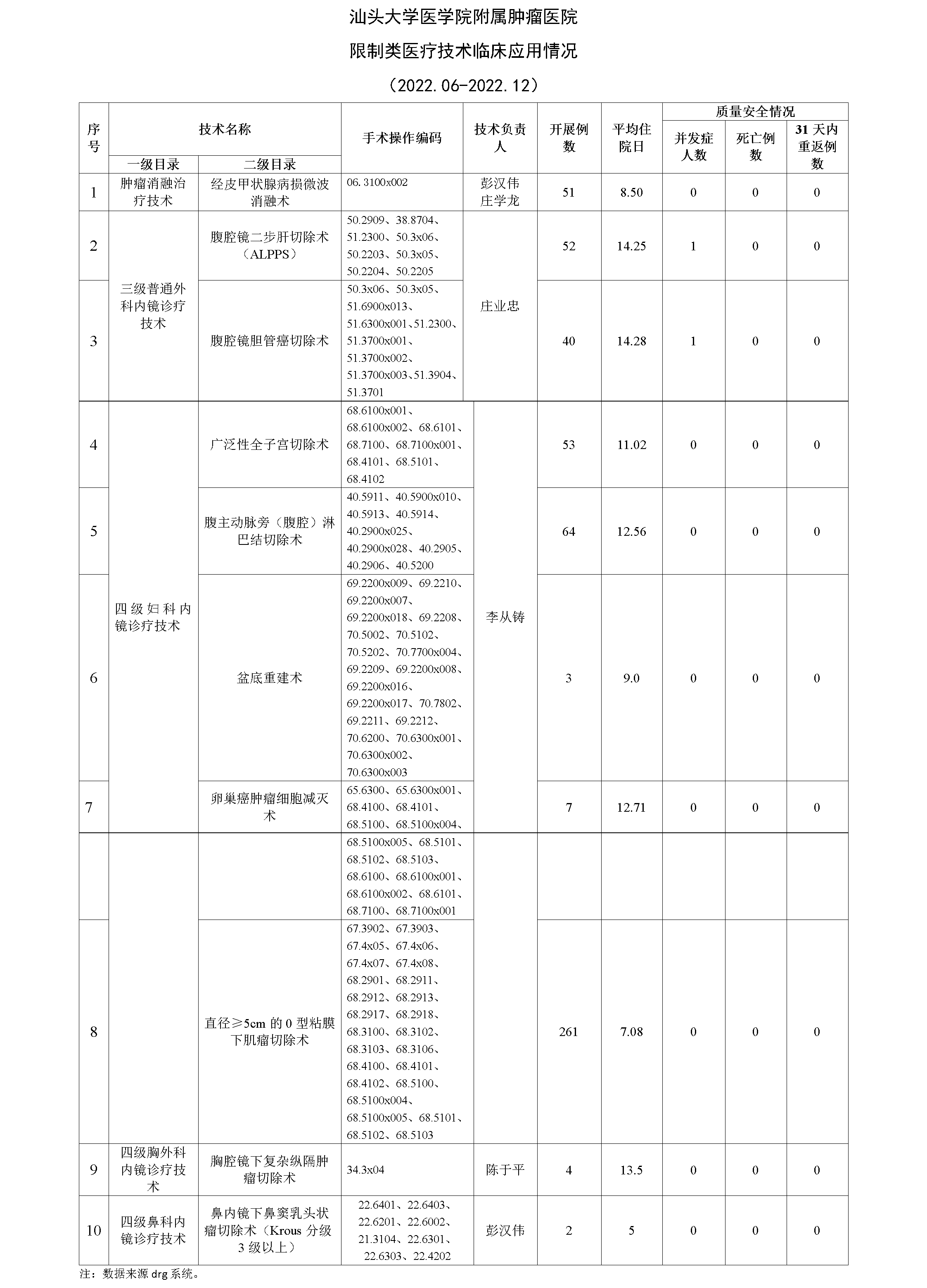 限制类医疗技术临床应用情况（2022.06-2022-12）_01.png